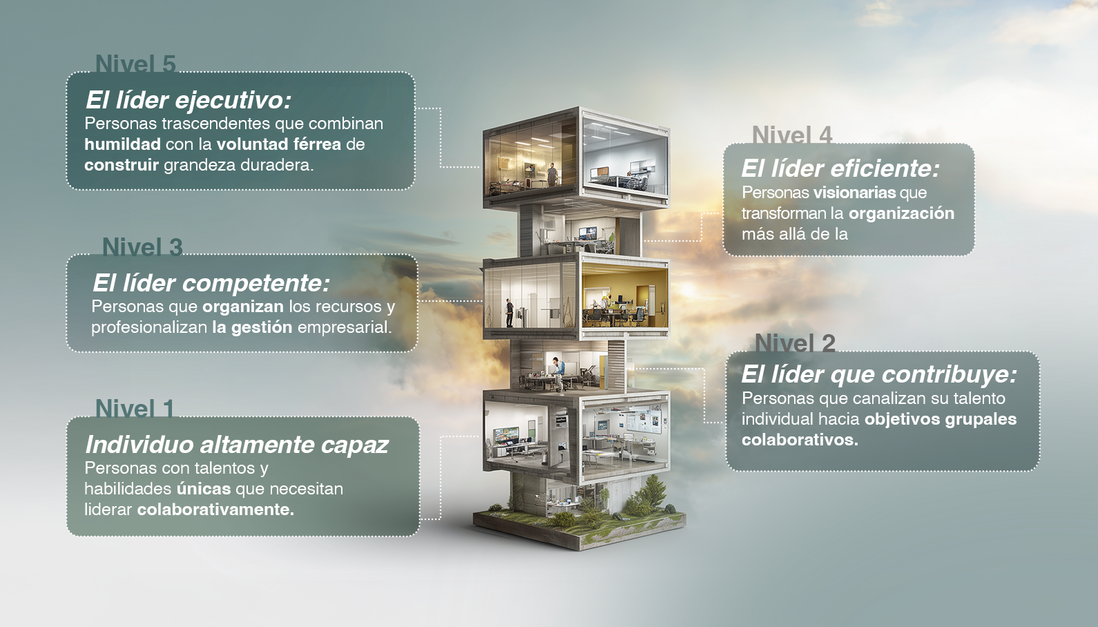 Los 5 Niveles de Liderazgo (1)